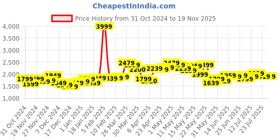myntra.com StyleCast x Revolte Men Tailored Jacket stylecast x revolte Price History Graph from 31 Oct 2024 to 19 Nov 2025