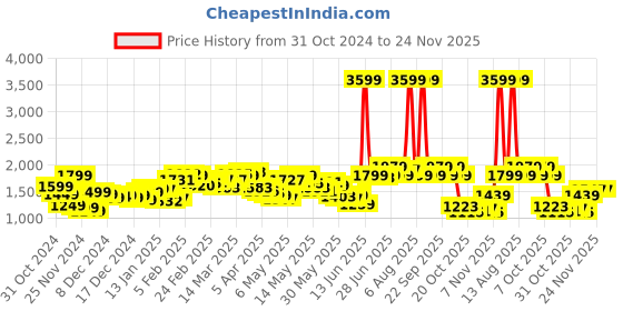 myntra.com StyleCast x Revolte Men Tailored Jacket stylecast x revolte Price History Graph from 31 Oct 2024 to 24 Nov 2025