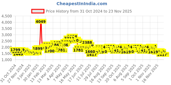 myntra.com StyleCast x Revolte Men Tailored Jacket stylecast x revolte Price History Graph from 31 Oct 2024 to 22 Nov 2025