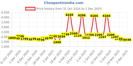 myntra.com StyleCast x Revolte Men Tailored Jacket stylecast x revolte Price History Graph from 31 Oct 2024 to 2 Dec 2025
