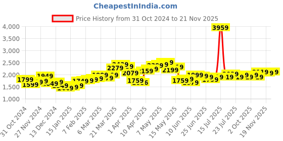 myntra.com StyleCast x Revolte Men Tailored Jacket stylecast x revolte Price History Graph from 31 Oct 2024 to 21 Nov 2025