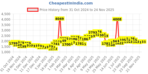 myntra.com StyleCast x Revolte Men Tailored Jacket stylecast x revolte Price History Graph from 31 Oct 2024 to 23 Nov 2025