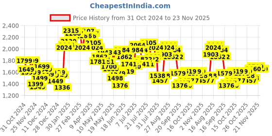myntra.com StyleCast x Revolte Men Tailored Jacket stylecast x revolte Price History Graph from 31 Oct 2024 to 23 Nov 2025