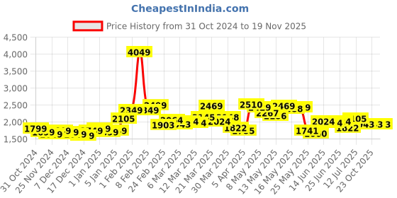 myntra.com StyleCast x Revolte Men Tailored Jacket stylecast x revolte Price History Graph from 31 Oct 2024 to 19 Nov 2025