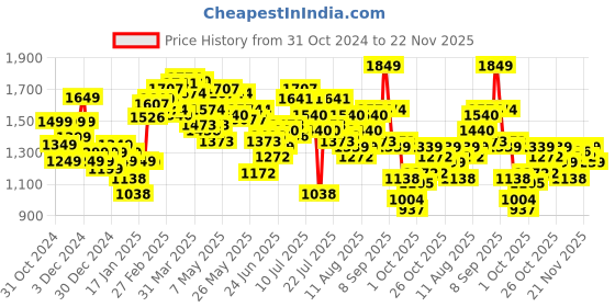 myntra.com StyleCast x Revolte Men Tailored Jacket stylecast x revolte Price History Graph from 31 Oct 2024 to 22 Nov 2025