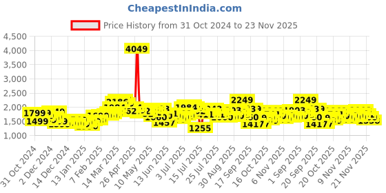 myntra.com StyleCast x Revolte Men Tailored Jacket stylecast x revolte Price History Graph from 31 Oct 2024 to 23 Nov 2025