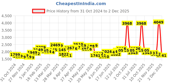 myntra.com StyleCast x Revolte Men Tailored Jacket stylecast x revolte Price History Graph from 31 Oct 2024 to 2 Dec 2025