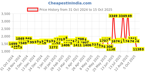 myntra.com StyleCast x Revolte Men Tailored Jacket stylecast x revolte Price History Graph from 31 Oct 2024 to 15 Oct 2025