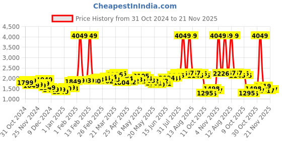 myntra.com StyleCast x Revolte Men Tailored Jacket stylecast x revolte Price History Graph from 31 Oct 2024 to 21 Nov 2025