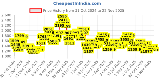 myntra.com StyleCast x Revolte Men Tailored Jacket stylecast x revolte Price History Graph from 31 Oct 2024 to 22 Nov 2025