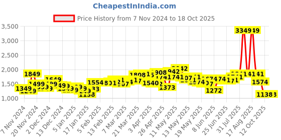 myntra.com StyleCast x Revolte Men Tailored Jacket stylecast x revolte Price History Graph from 7 Nov 2024 to 18 Oct 2025