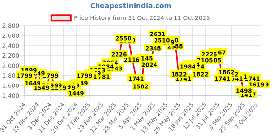 myntra.com StyleCast x Revolte Men Tailored Jacket stylecast x revolte Price History Graph from 31 Oct 2024 to 9 Oct 2025