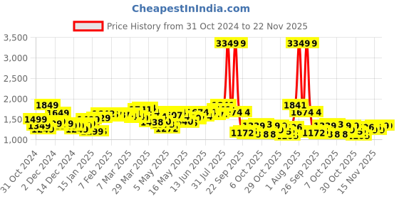 myntra.com StyleCast x Revolte Men Tailored Jacket stylecast x revolte Price History Graph from 31 Oct 2024 to 21 Nov 2025