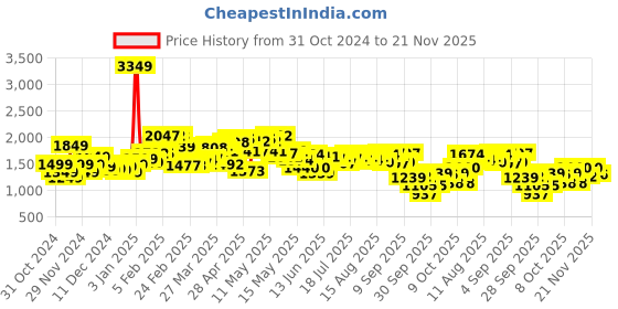 myntra.com StyleCast x Revolte Men Tailored Jacket stylecast x revolte Price History Graph from 31 Oct 2024 to 21 Nov 2025