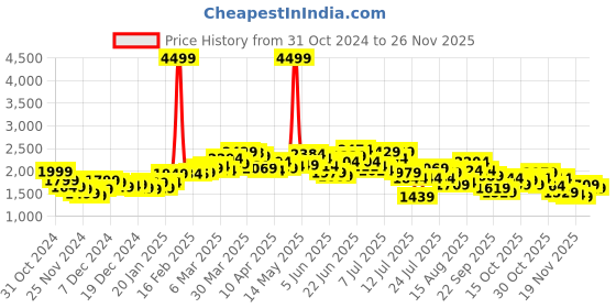 myntra.com StyleCast x Revolte Men Tailored Jacket stylecast x revolte Price History Graph from 31 Oct 2024 to 25 Nov 2025