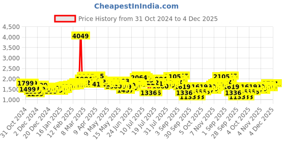 myntra.com StyleCast x Revolte Men Tailored Jacket stylecast x revolte Price History Graph from 31 Oct 2024 to 3 Dec 2025
