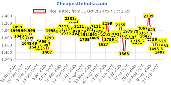 myntra.com StyleCast x Revolte Men Tailored Jacket stylecast x revolte Price History Graph from 31 Oct 2024 to 7 Oct 2025