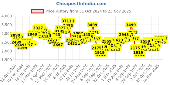myntra.com StyleCast x Revolte Men Tailored Jacket stylecast x revolte Price History Graph from 31 Oct 2024 to 23 Nov 2025