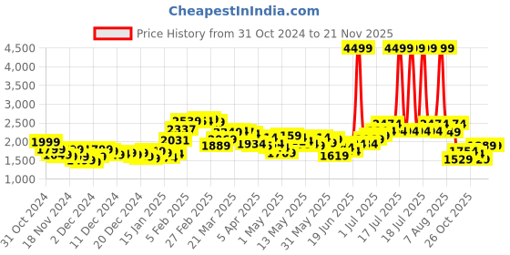myntra.com StyleCast x Revolte Men Tailored Jacket stylecast x revolte Price History Graph from 31 Oct 2024 to 20 Nov 2025