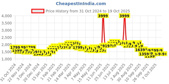 myntra.com StyleCast x Revolte Men Tailored Jacket stylecast x revolte Price History Graph from 31 Oct 2024 to 18 Oct 2025