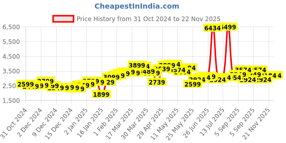 myntra.com StyleCast x Revolte Men Tailored Jacket stylecast x revolte Price History Graph from 31 Oct 2024 to 22 Nov 2025