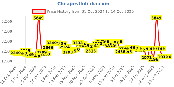 myntra.com StyleCast x Revolte Men Tailored Jacket stylecast x revolte Price History Graph from 31 Oct 2024 to 13 Oct 2025