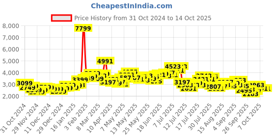 myntra.com StyleCast x Revolte Men Tailored Jacket stylecast x revolte Price History Graph from 31 Oct 2024 to 14 Oct 2025