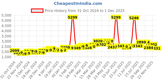 myntra.com StyleCast x Revolte Men Tailored Jacket stylecast x revolte Price History Graph from 31 Oct 2024 to 1 Dec 2025
