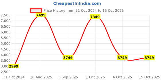 myntra.com StyleCast x Revolte Men Tailored Jacket stylecast x revolte Price History Graph from 31 Oct 2024 to 14 Oct 2025