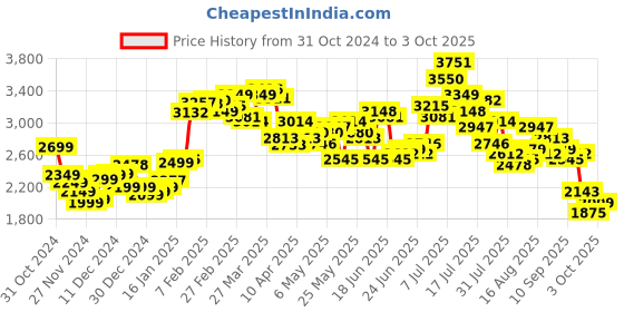 myntra.com StyleCast x Revolte Men Tailored Jacket stylecast x revolte Price History Graph from 31 Oct 2024 to 3 Oct 2025