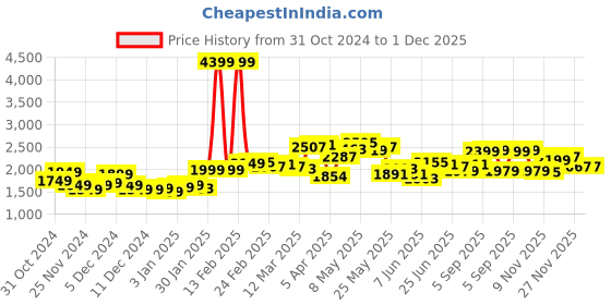 myntra.com StyleCast x Revolte Men Tailored Jacket stylecast x revolte Price History Graph from 31 Oct 2024 to 30 Nov 2025