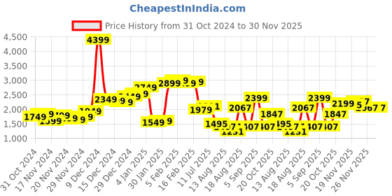 myntra.com StyleCast x Revolte Men Tailored Jacket stylecast x revolte Price History Graph from 31 Oct 2024 to 29 Nov 2025