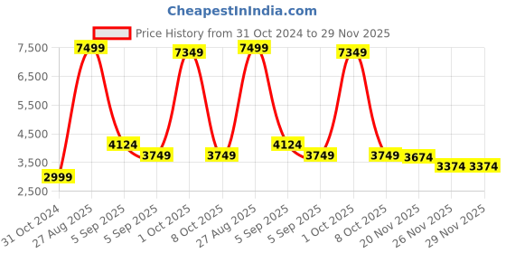 myntra.com StyleCast x Revolte Men Tailored Jacket stylecast x revolte Price History Graph from 31 Oct 2024 to 29 Nov 2025