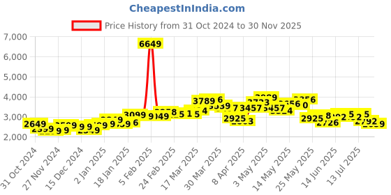 myntra.com StyleCast x Revolte Men Tailored Jacket stylecast x revolte Price History Graph from 31 Oct 2024 to 30 Nov 2025
