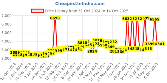 myntra.com StyleCast x Revolte Men Tailored Jacket stylecast x revolte Price History Graph from 31 Oct 2024 to 13 Oct 2025