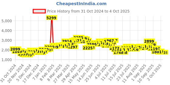 myntra.com StyleCast x Revolte Men Tailored Jacket stylecast x revolte Price History Graph from 31 Oct 2024 to 4 Oct 2025