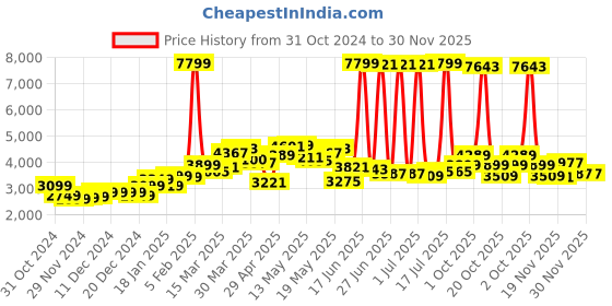 myntra.com StyleCast x Revolte Men Tailored Jacket stylecast x revolte Price History Graph from 31 Oct 2024 to 30 Nov 2025