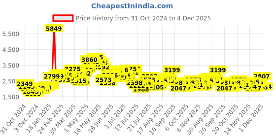 myntra.com StyleCast x Revolte Men Tailored Jacket stylecast x revolte Price History Graph from 31 Oct 2024 to 4 Dec 2025