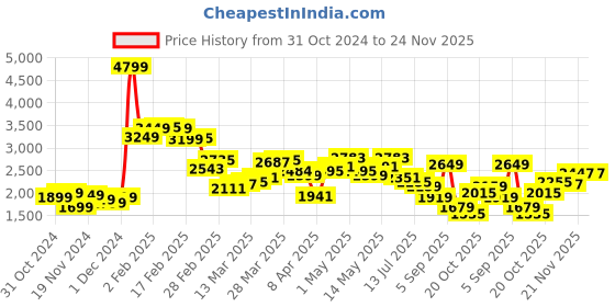 myntra.com StyleCast x Revolte Men Tailored Jacket stylecast x revolte Price History Graph from 31 Oct 2024 to 24 Nov 2025