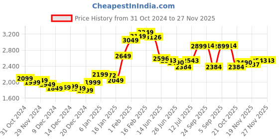 myntra.com StyleCast x Revolte Men Tailored Jacket stylecast x revolte Price History Graph from 31 Oct 2024 to 26 Nov 2025
