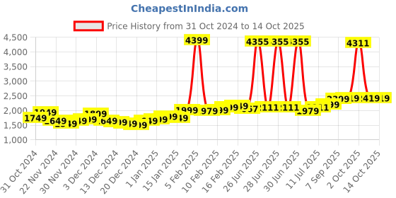 myntra.com StyleCast x Revolte Men Tailored Jacket stylecast x revolte Price History Graph from 31 Oct 2024 to 13 Oct 2025