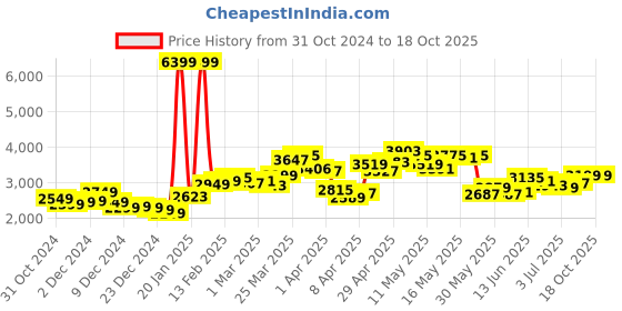 myntra.com StyleCast x Revolte Men Tailored Jacket stylecast x revolte Price History Graph from 31 Oct 2024 to 18 Oct 2025