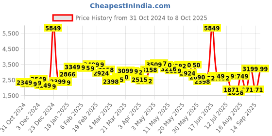 myntra.com StyleCast x Revolte Men Tailored Jacket stylecast x revolte Price History Graph from 31 Oct 2024 to 8 Oct 2025