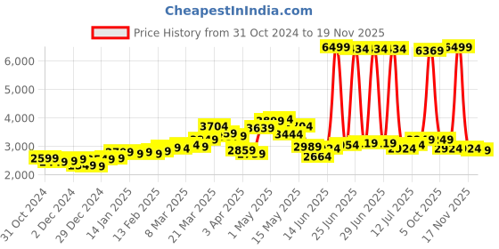 myntra.com StyleCast x Revolte Men Tailored Jacket stylecast x revolte Price History Graph from 31 Oct 2024 to 19 Nov 2025