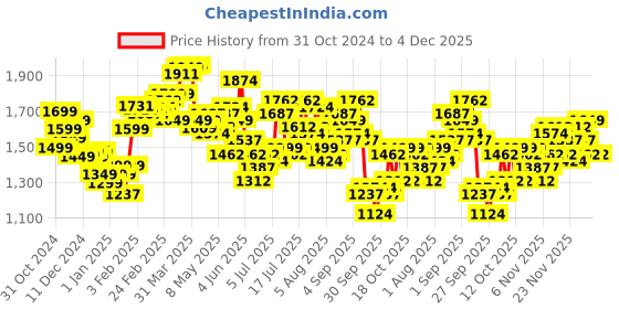 myntra.com StyleCast x Revolte Men Tailored Jacket stylecast x revolte Price History Graph from 31 Oct 2024 to 4 Dec 2025