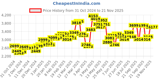 myntra.com StyleCast x Revolte Men Tailored Jacket stylecast x revolte Price History Graph from 31 Oct 2024 to 20 Nov 2025