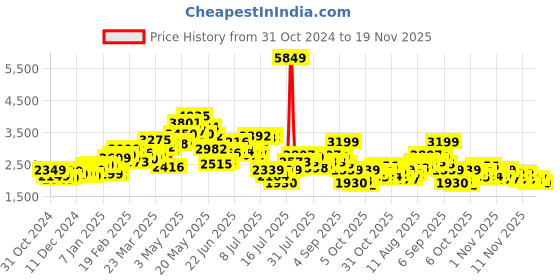 myntra.com StyleCast x Revolte Men Tailored Jacket stylecast x revolte Price History Graph from 31 Oct 2024 to 19 Nov 2025