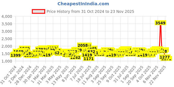myntra.com StyleCast x Revolte Men Tailored Jacket stylecast x revolte Price History Graph from 31 Oct 2024 to 23 Nov 2025
