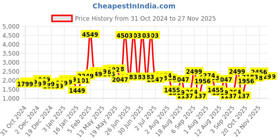 myntra.com StyleCast x Revolte Men Tailored Jacket stylecast x revolte Price History Graph from 31 Oct 2024 to 26 Nov 2025