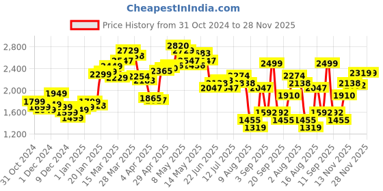 myntra.com StyleCast x Revolte Men Tailored Jacket stylecast x revolte Price History Graph from 31 Oct 2024 to 28 Nov 2025